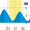 Norton Point tide chart for Monday, January 30, 2023