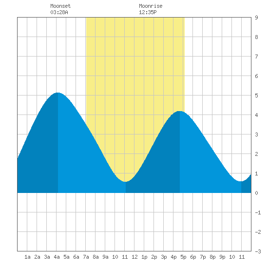 Norton Point tide chart for Tuesday, January 31, 2023