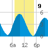 Norton Point tide chart for Monday, January 9, 2023