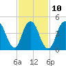 Norton Point tide chart for Friday, February 10, 2023