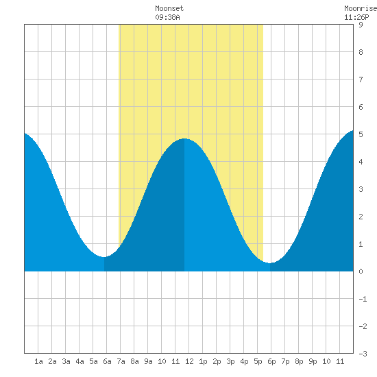 Norton Point tide chart for Saturday, February 11, 2023