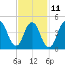 Norton Point tide chart for Saturday, February 11, 2023