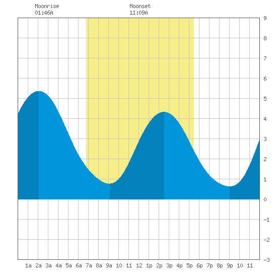 Norton Point tide chart for Tuesday, February 14, 2023