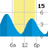 Norton Point tide chart for Wednesday, February 15, 2023