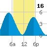 Norton Point tide chart for Thursday, February 16, 2023
