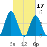 Norton Point tide chart for Friday, February 17, 2023