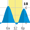 Norton Point tide chart for Saturday, February 18, 2023
