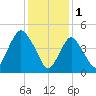 Norton Point tide chart for Wednesday, February 1, 2023