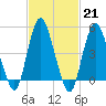 Norton Point tide chart for Tuesday, February 21, 2023