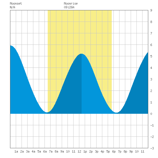 Norton Point tide chart for Saturday, February 25, 2023