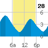 Norton Point tide chart for Tuesday, February 28, 2023