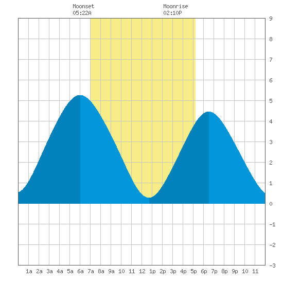 Norton Point tide chart for Thursday, February 2, 2023