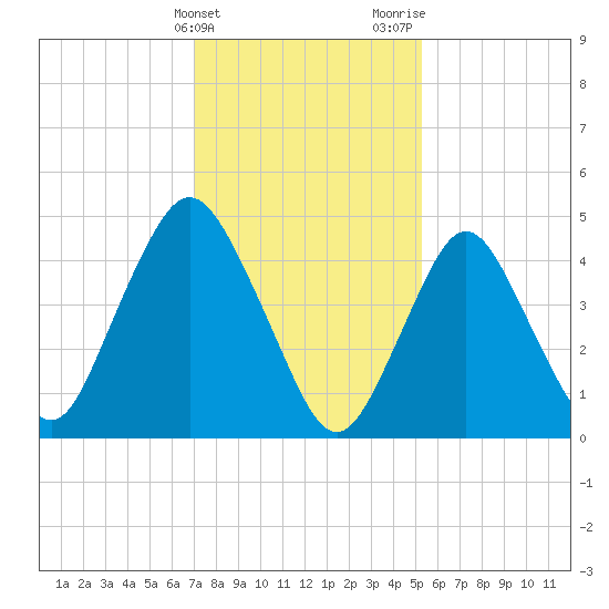 Norton Point tide chart for Friday, February 3, 2023
