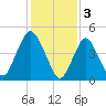Norton Point tide chart for Friday, February 3, 2023