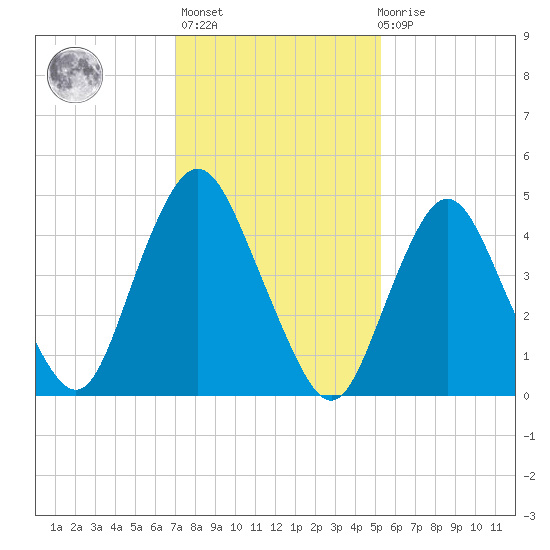 Norton Point tide chart for Sunday, February 5, 2023