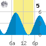 Norton Point tide chart for Sunday, February 5, 2023