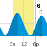 Norton Point tide chart for Monday, February 6, 2023