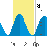 Norton Point tide chart for Wednesday, February 8, 2023