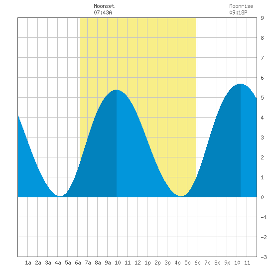 Norton Point tide chart for Friday, March 10, 2023