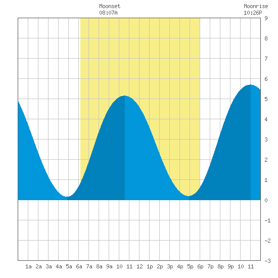 Norton Point tide chart for Saturday, March 11, 2023