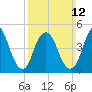 Norton Point tide chart for Sunday, March 12, 2023