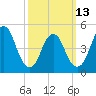 Norton Point tide chart for Monday, March 13, 2023