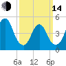 Norton Point tide chart for Tuesday, March 14, 2023