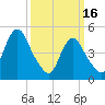 Norton Point tide chart for Thursday, March 16, 2023