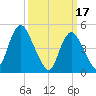 Norton Point tide chart for Friday, March 17, 2023
