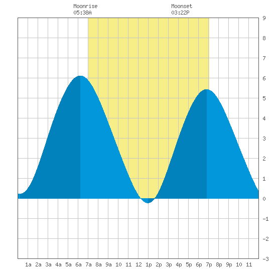 Norton Point tide chart for Saturday, March 18, 2023