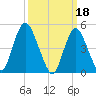 Norton Point tide chart for Saturday, March 18, 2023