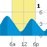 Norton Point tide chart for Wednesday, March 1, 2023