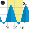 Norton Point tide chart for Tuesday, March 21, 2023