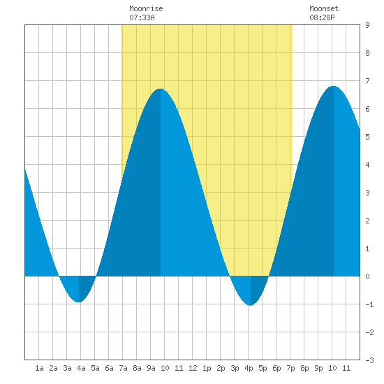 Norton Point tide chart for Wednesday, March 22, 2023