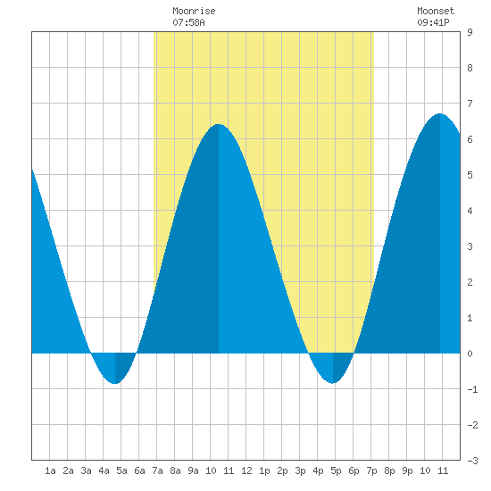 Norton Point tide chart for Thursday, March 23, 2023