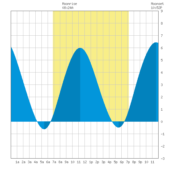 Norton Point tide chart for Friday, March 24, 2023