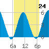 Norton Point tide chart for Friday, March 24, 2023