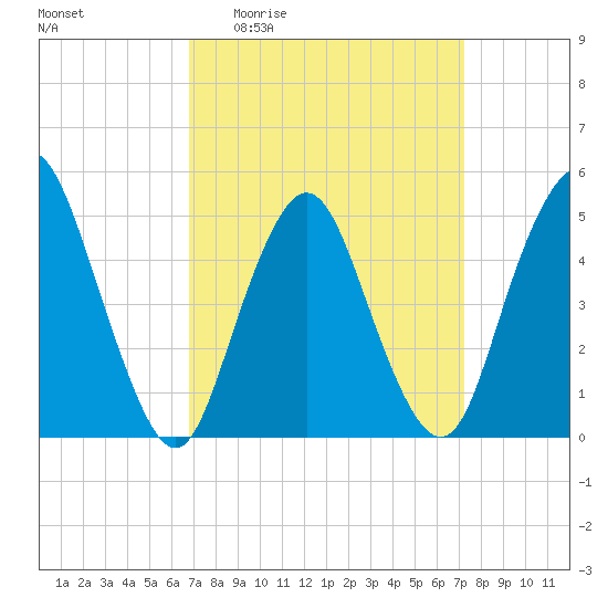 Norton Point tide chart for Saturday, March 25, 2023
