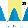 Norton Point tide chart for Saturday, March 25, 2023