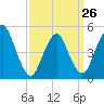 Norton Point tide chart for Sunday, March 26, 2023