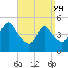 Norton Point tide chart for Wednesday, March 29, 2023