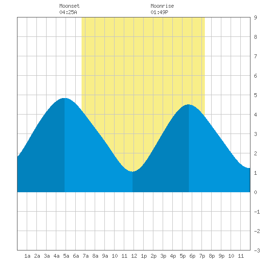 Norton Point tide chart for Friday, March 31, 2023