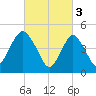 Norton Point tide chart for Friday, March 3, 2023