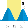 Norton Point tide chart for Sunday, March 5, 2023