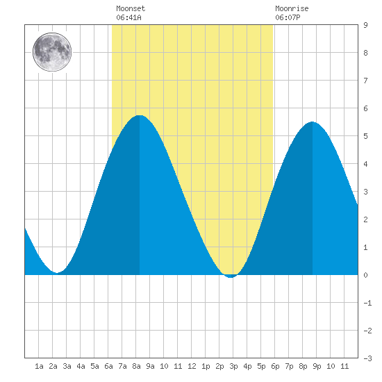 Norton Point tide chart for Tuesday, March 7, 2023