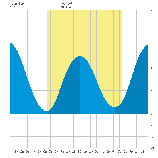 Norton Point tide chart for Monday, April 10, 2023