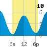 Norton Point tide chart for Monday, April 10, 2023