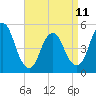 Norton Point tide chart for Tuesday, April 11, 2023