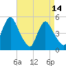 Norton Point tide chart for Friday, April 14, 2023