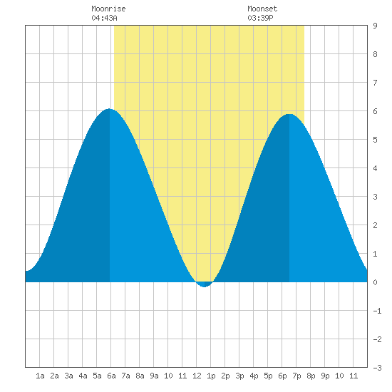 Norton Point tide chart for Sunday, April 16, 2023